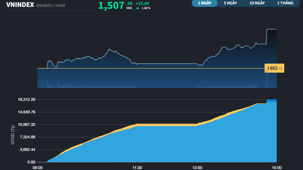 VN-Index phiên 17/2