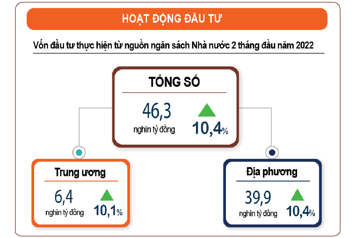 Giải ngân vốn đầu tư công vẫn chủ yếu thực hiện tại các công trình chuyển tiếp
