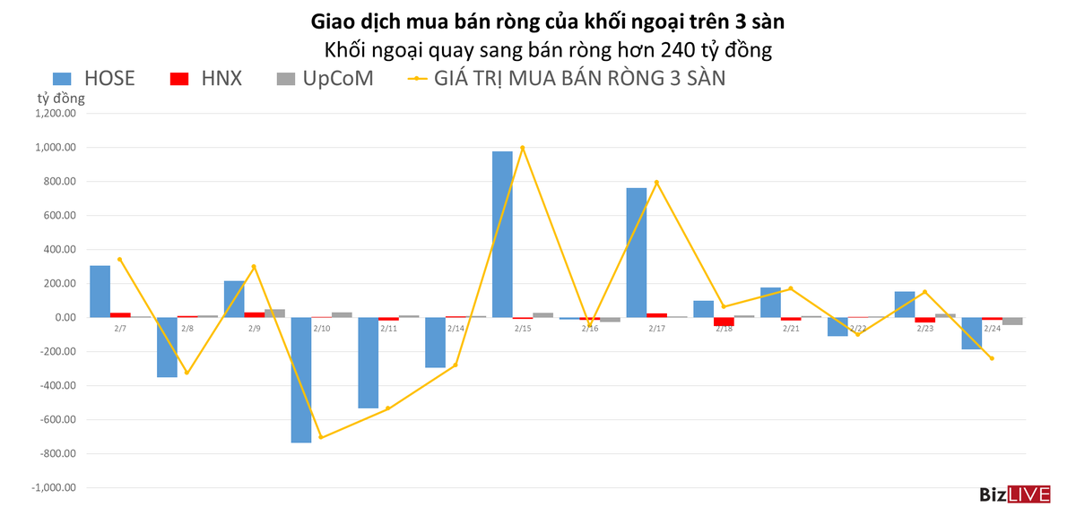 Phiên 24/2: Khối ngoại bán ròng cả 3 sàn