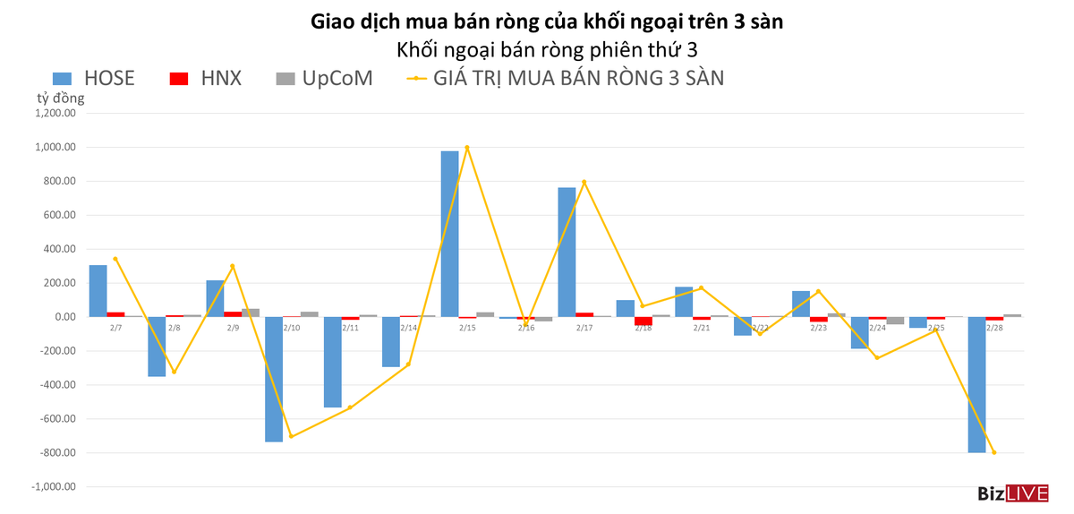 Phiên 28/2: Khối ngoại đã có phiên bán ròng thứ 3 liên tiếp