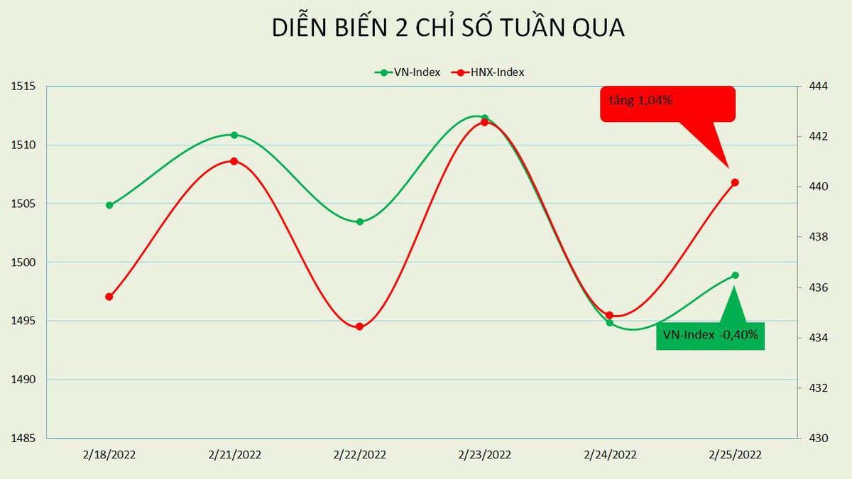 [BizSTOCK] Tuần đầu tiên rung lắc mạnh trước tác động từ xung đột tại Ukraine