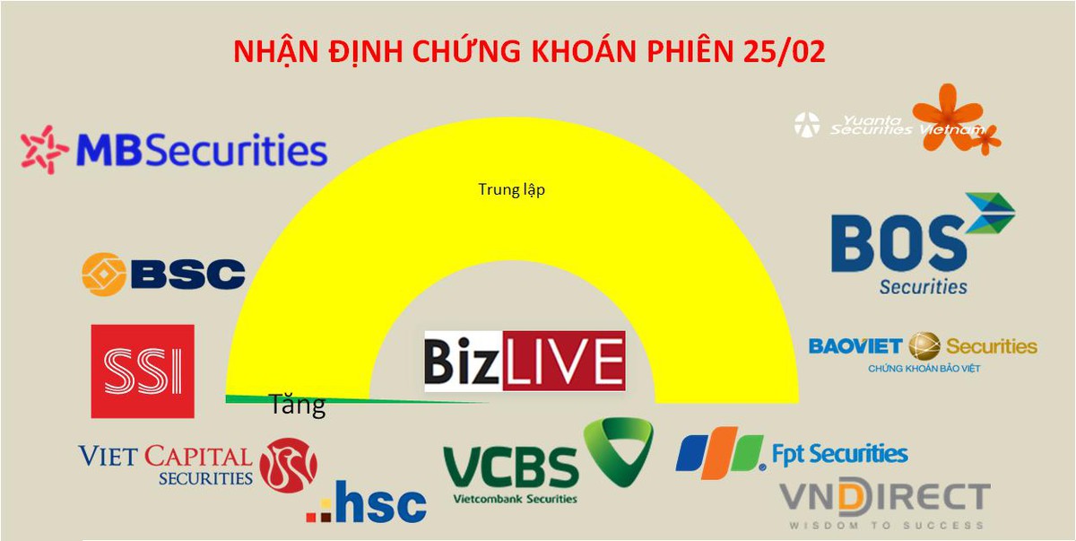 Nhận định chứng khoán 25/2: Chưa chệch khỏi kịch bản tích lũy quanh 1.500 điểm