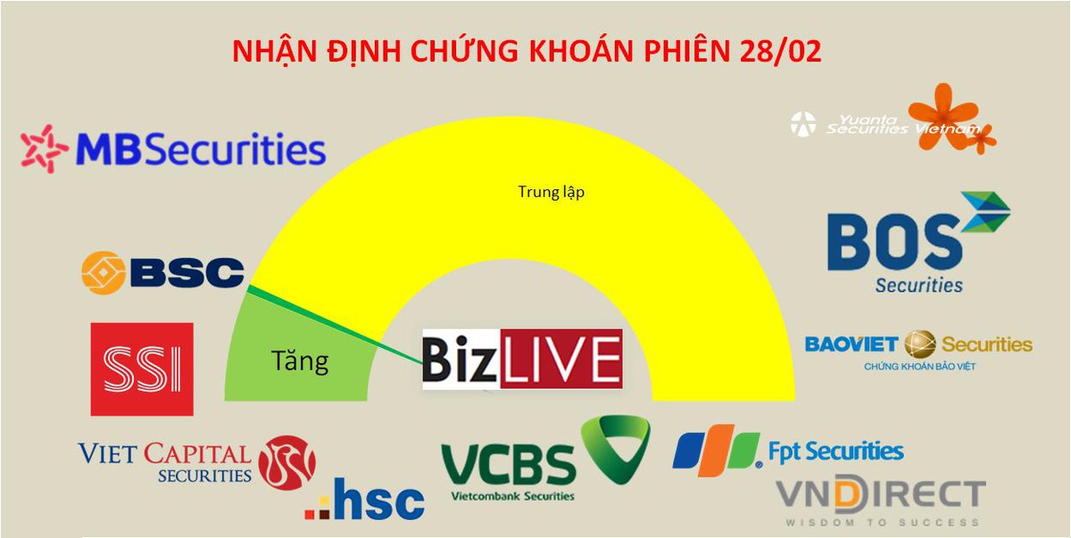 Nhận định chứng khoán 28/2: Ưu tiên quan sát cổ phiếu lớn trong giai đoạn tâm lý nhạy cảm