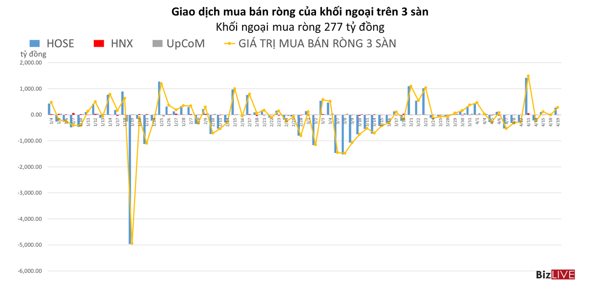 Khối ngoại tranh thủ mua ròng 277 tỷ đồng