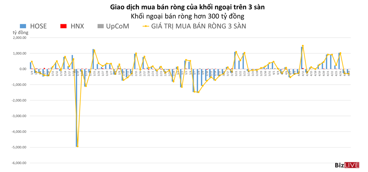 Khối ngoại bán ròng hơn 300 tỷ đồng, mã VHM đóng góp chính