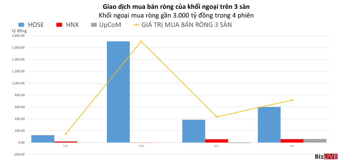 Dồn thêm hơn 700 tỷ đồng, khối ngoại đã bơm ròng gần 3.000 tỷ đồng trong 4 phiên