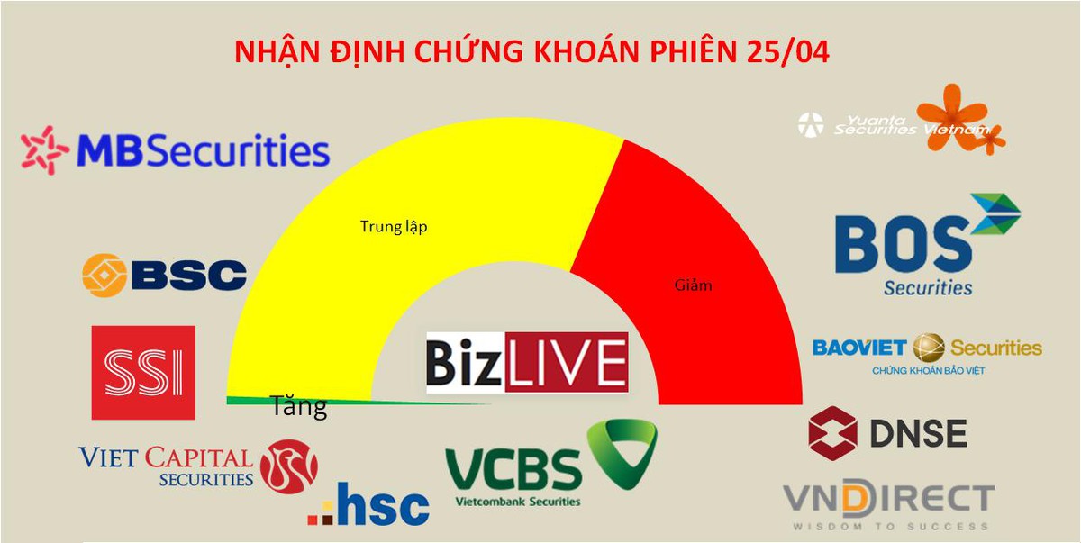 Các quan điểm vẫn rất thận trọng, thị trường phụ thuộc vào Bluechips