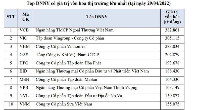 NVL gia nhập Top 10 cổ phiếu vốn hóa tháng 4