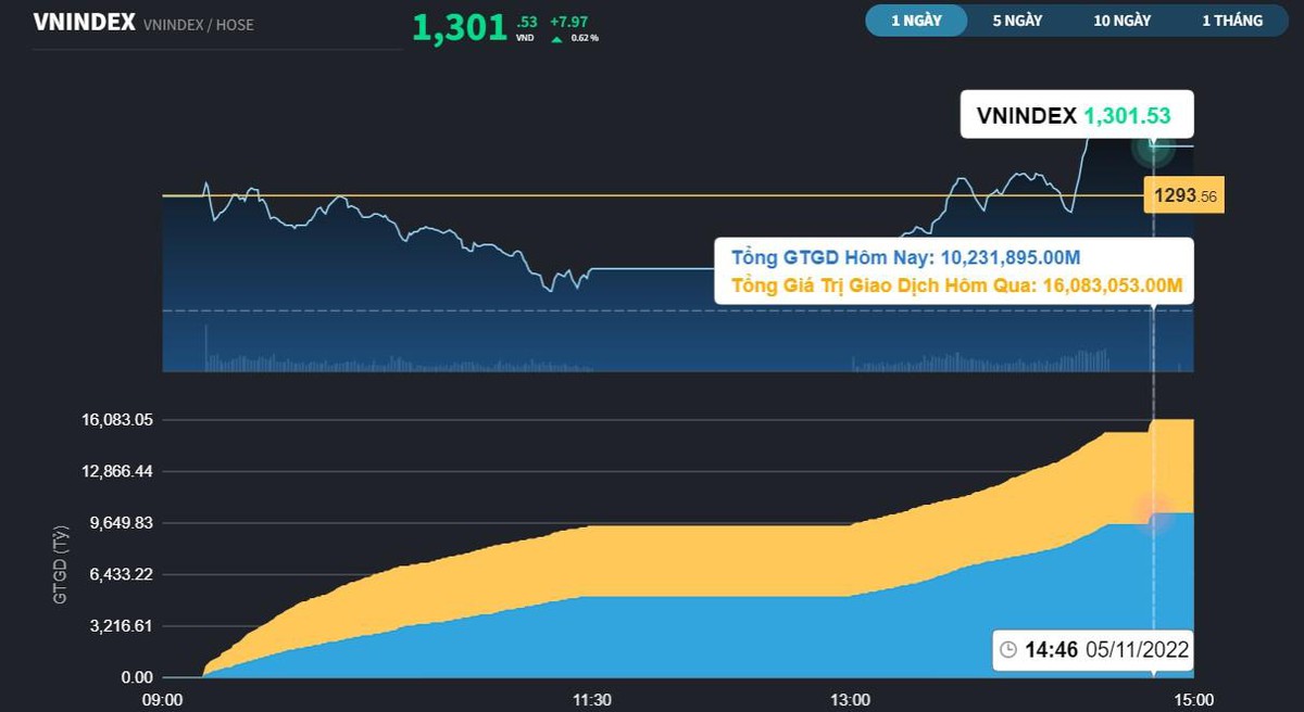 Diễn biến giao dịch ngày 11/5