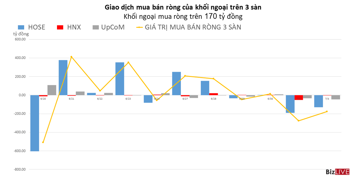 Khối ngoại bán ròng phiên thứ 2 liên tiếp