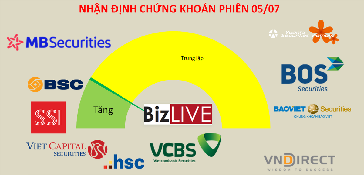Sẽ còn nhiều lần rung lắc quanh 1.200 điểm