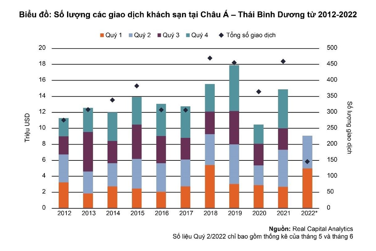 Biểu đồ Số lượng giao dịch khách sạn châu Á - Thái Bình Dương từ 2012-2022.