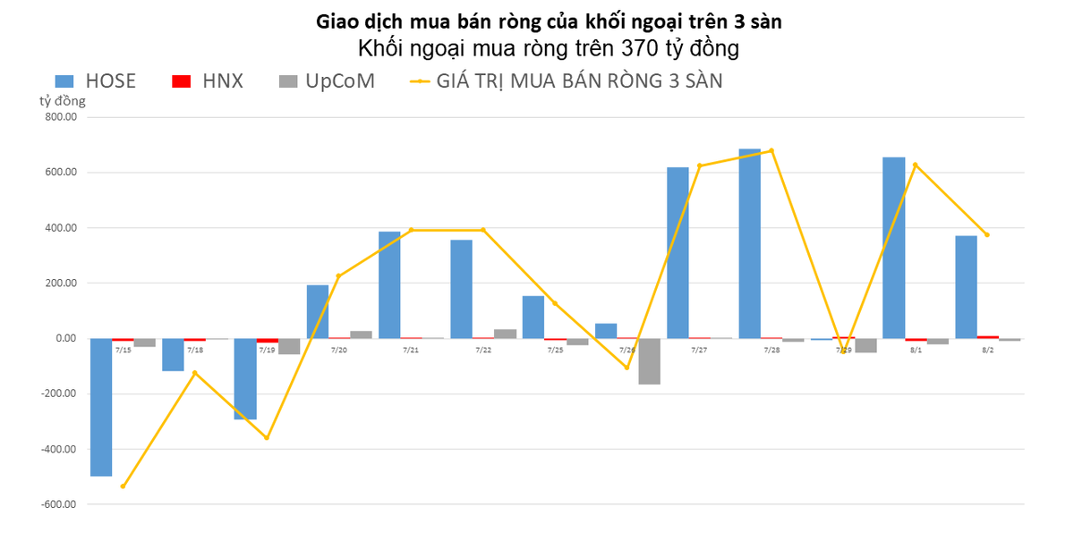Khối ngoại tiếp tục mua ròng, tập trung gom SSI và HPG