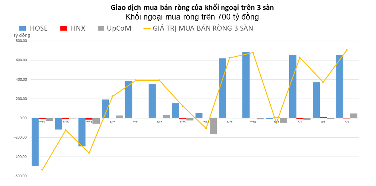 Khối ngoại mua ròng trên 700 tỷ đồng