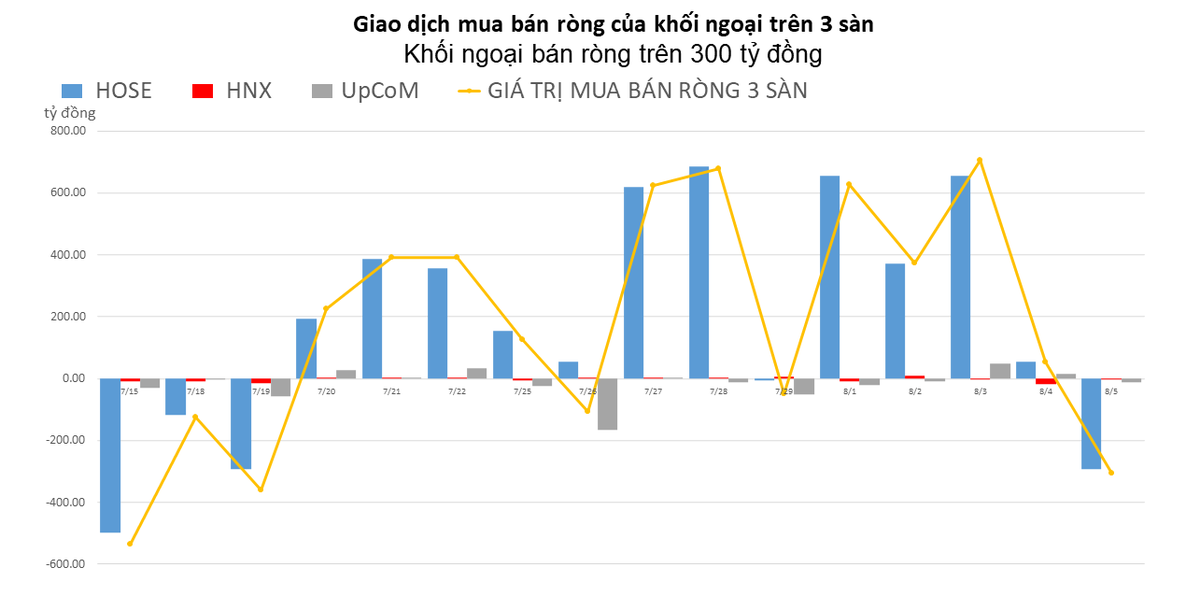 Khối ngoại xả mạnh HPG sau 4 phiên mua ròng liên tiếp