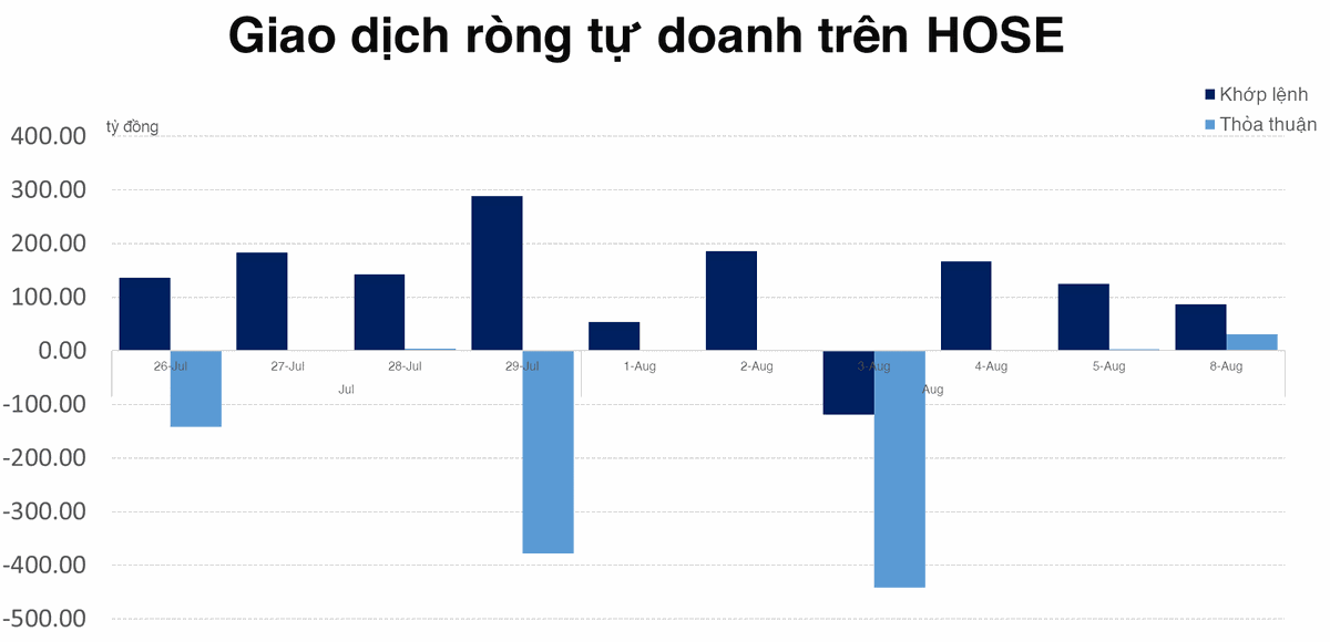 Tự doanh mua ròng phiên thứ 3 liên tiếp trên HOSE
