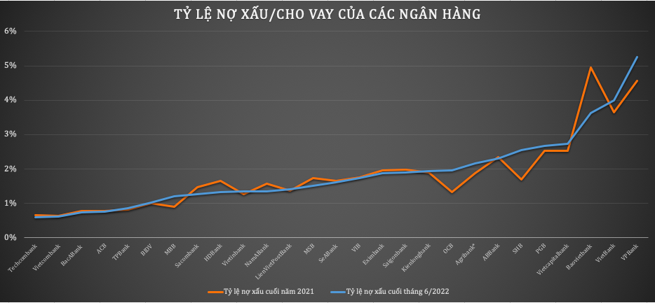 Nợ xấu tăng nhanh, loạt ngân hàng nâng tỷ lệ bao phủ với kết quả chưa từng có trong lịch sử