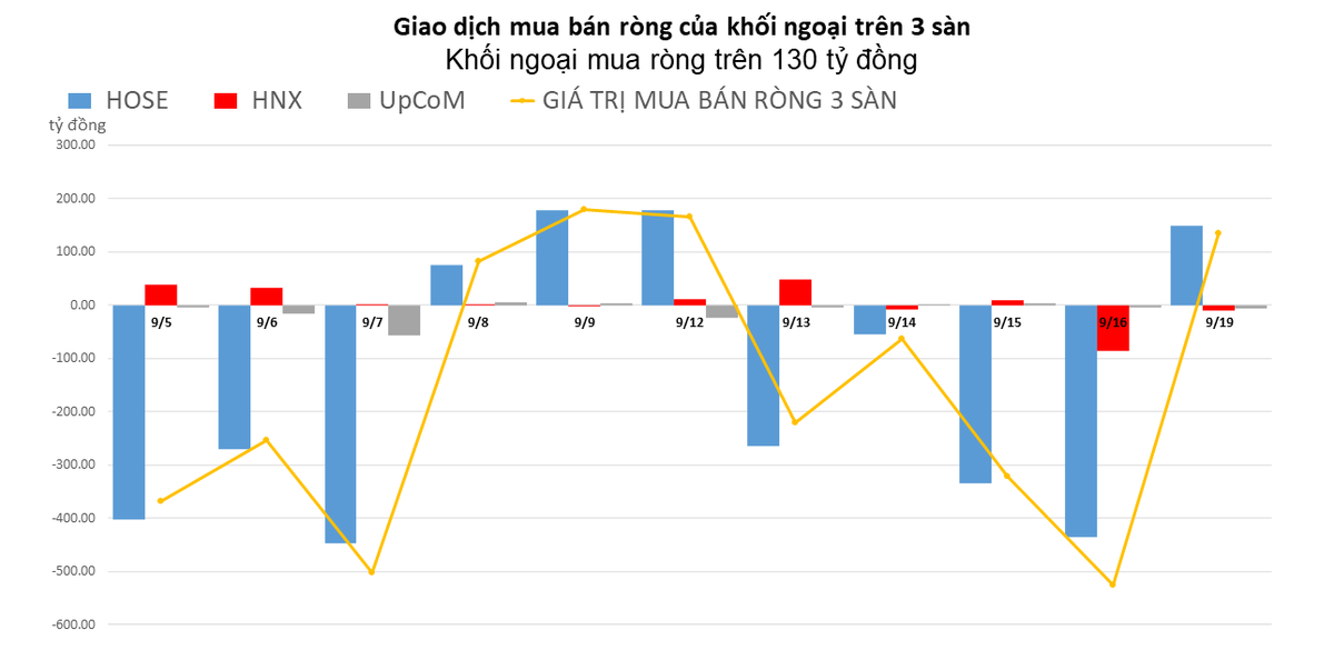 Khối ngoại mua ròng trên 130 tỷ đồng, gom cổ phiếu HPG