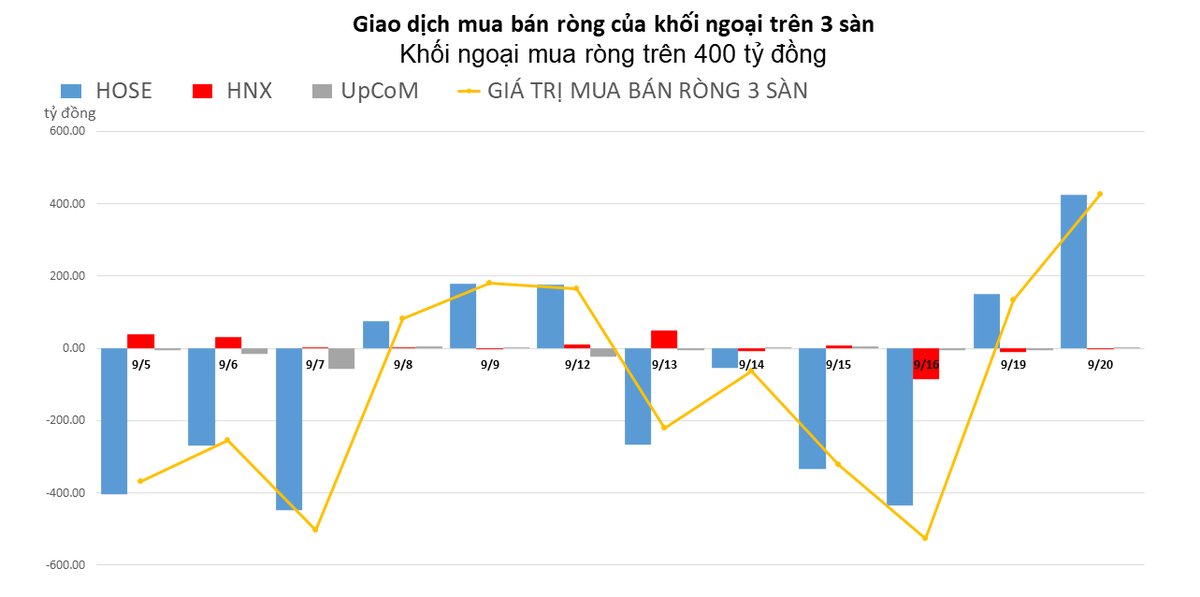 Gom mạnh DGC và HPG, khối ngoại mua ròng trên 400 tỷ đồng