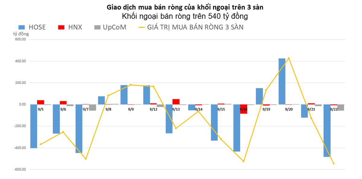 Khối ngoại đẩy mạnh bán ròng hơn 500 tỷ đồng, tập trung xả NLG