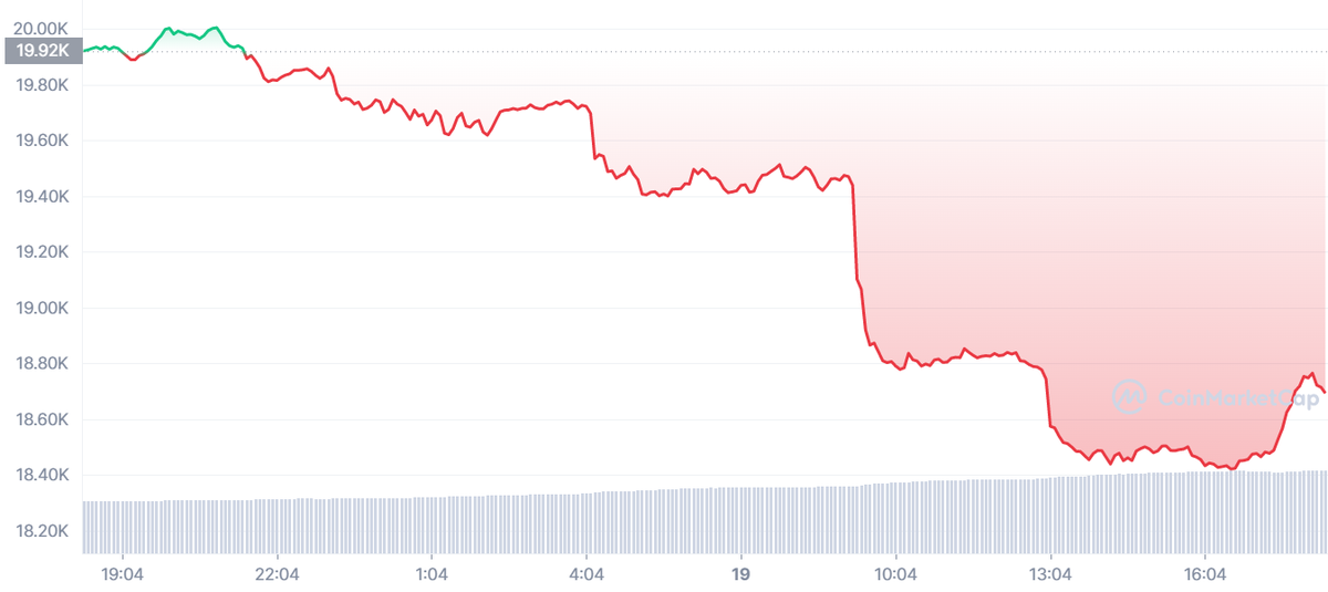 Giá Bitcoin lao dốc mạnh trong vòng 24 giờ qua. Ảnh: CoinMarketCap.