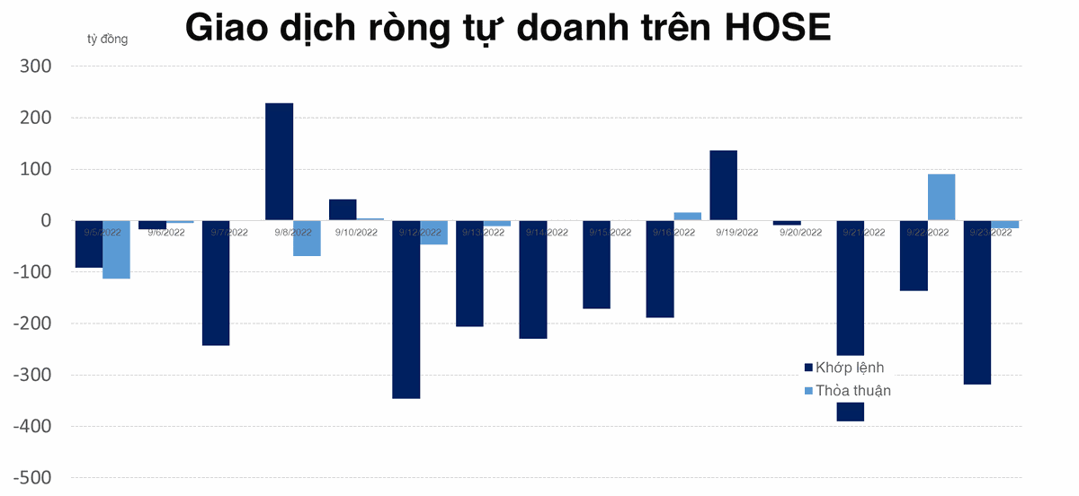 Thêm một phiên bán ròng mạnh, tự doanh đã rút khỏi HOSE hơn 2.000 tỷ đồng từ đầu tháng 9