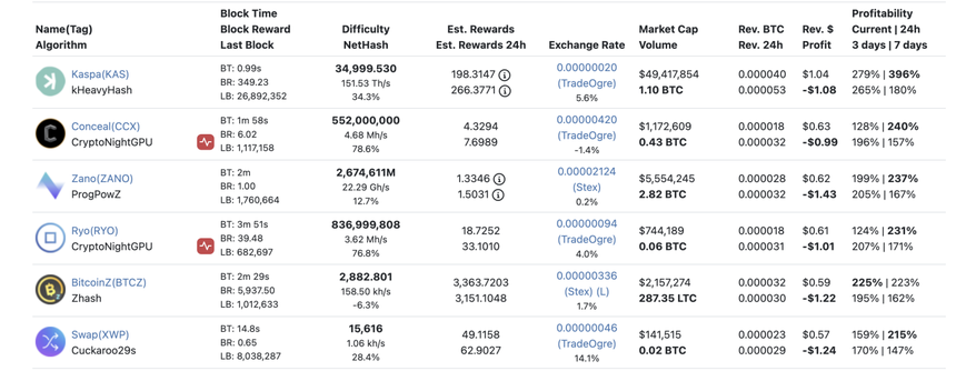 Lợi nhuận của các đồng số khác đều quá thấp so với Ethereum. Ảnh: WhatToMine.