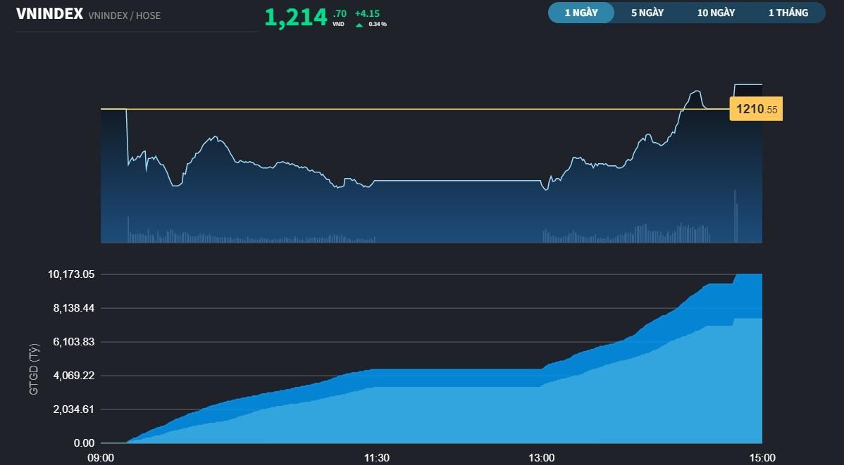 Diễn biến VN-Index phiên 22/9