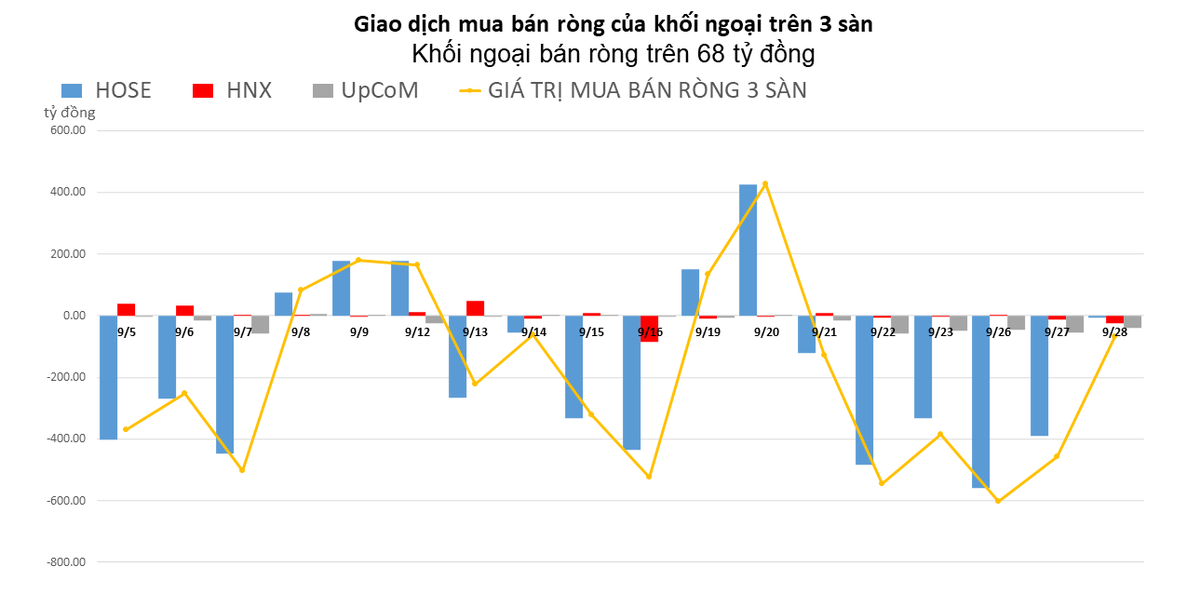 Khối ngoại giảm đáng kể lực bán ròng trong phiên VN-Index về mức thấp nhất năm