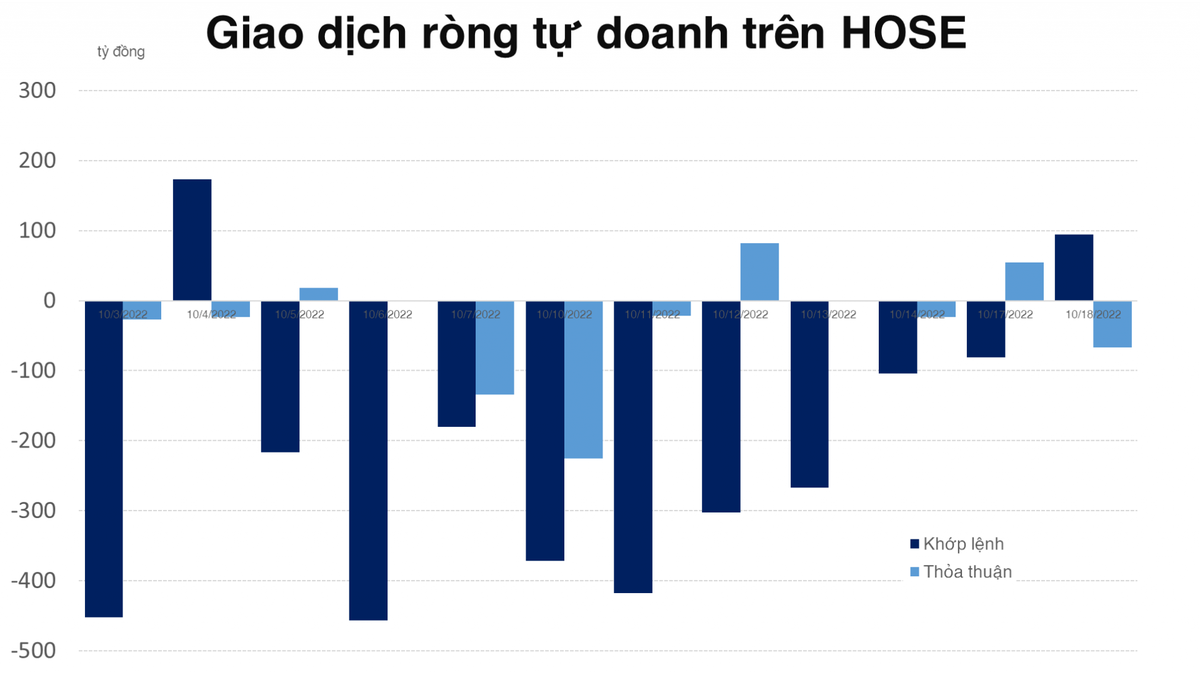Tự doanh mua ròng trên HOSE và tiếp tục mở vị net long hơn 100 tỷ đồng phái sinh