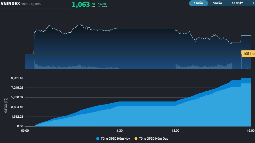 Diễn biến của VN-INdex sáng 18/10