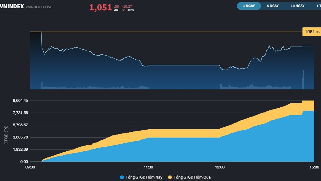 VN-Index đã giữ được mốc 1.050 điểm