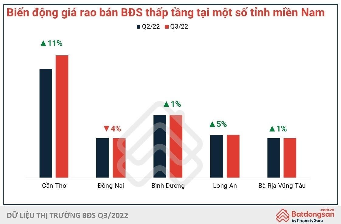 Giá nhà gắn liền với đất tăng cao dù nhu cầu tìm mua sụt giảm mạnh