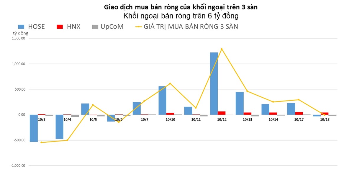 Khối ngoại đảo chiều, chuyển sang bán ròng nhẹ