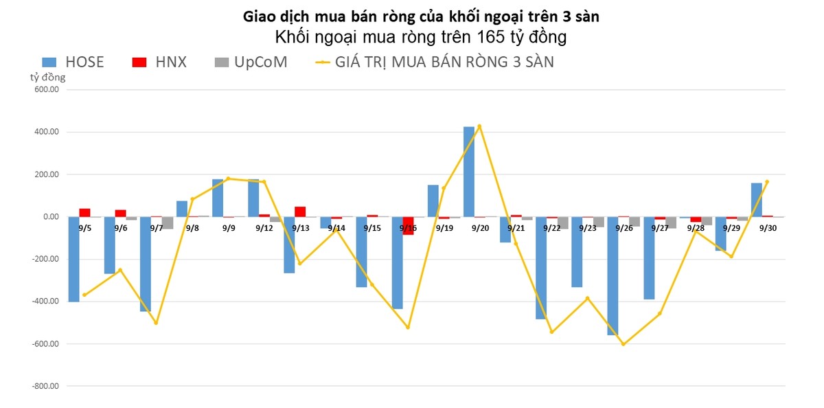 Khối ngoại trở lại mua ròng sau chuỗi bán ròng 7 phiên liên tục