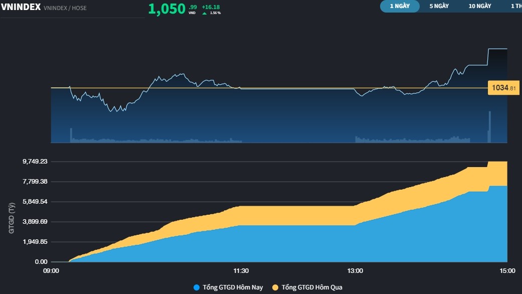 Diễn biến VN-Index phiên 13/10