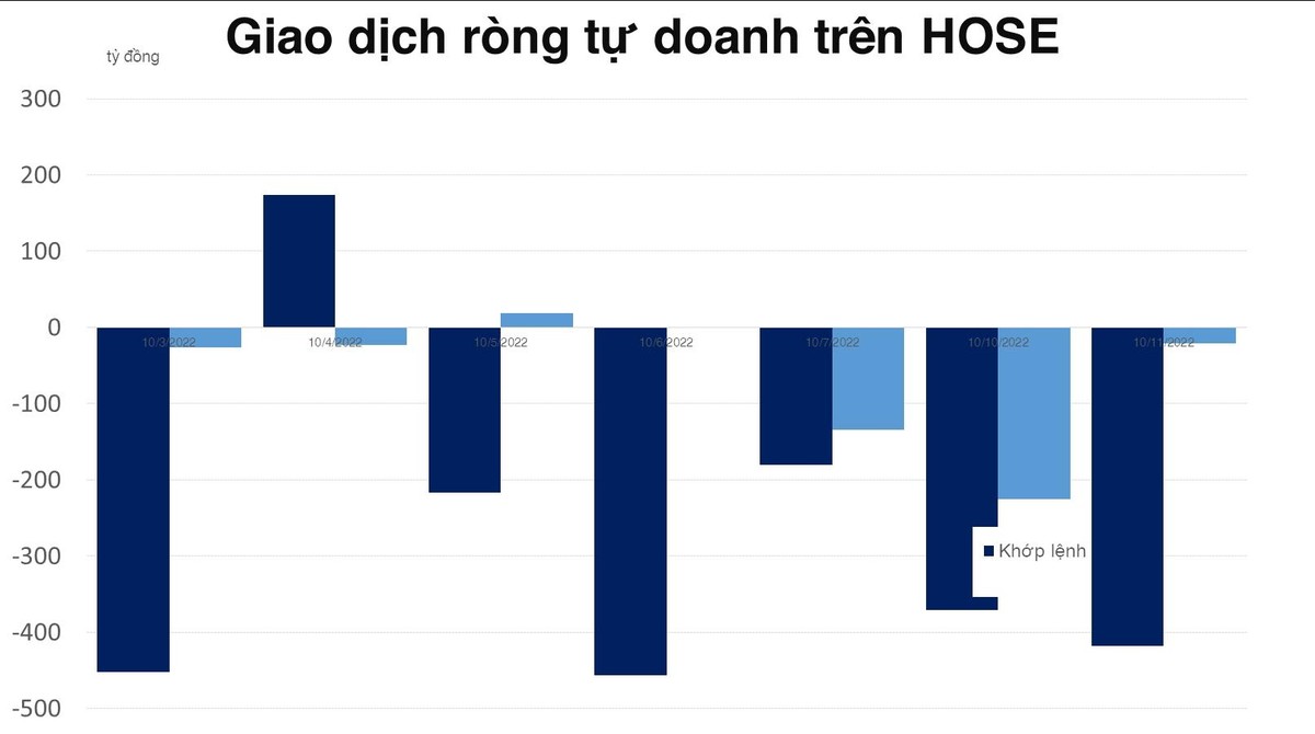 Tự doanh rút hơn 400 tỷ đồng trên HOSE, phái sinh mở vị thế long ròng gần 600 tỷ đồng