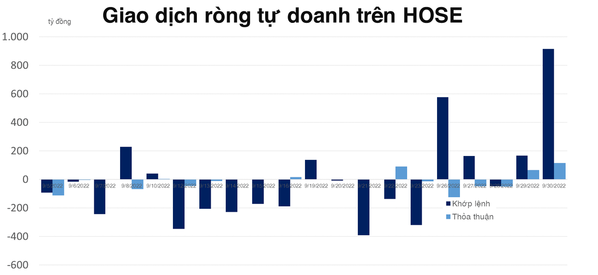 Tự doanh tung vào hơn 1.000 tỷ đồng trong phiên cuối cùng của tháng 9