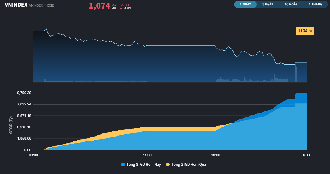 VN-INdex phiên 6/10