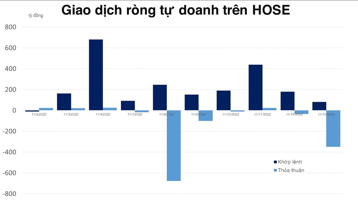 Tự doanh bán ròng chủ yếu do các giao dịch thỏa thuận