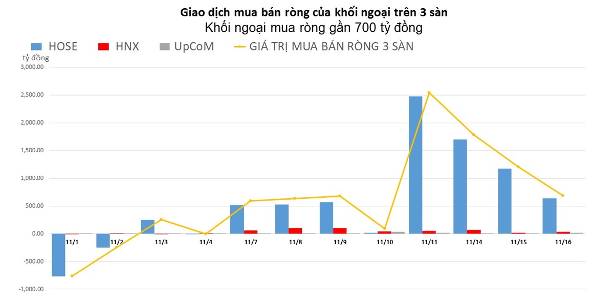 Khối ngoại mua ròng phiên thứ 8 liên tiếp