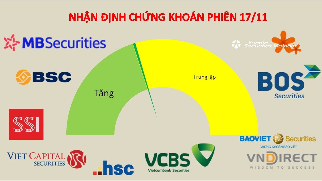 Phiên đáo hạn chứng khoán phái sinh tháng 11 sẽ diễn ra vào ngày mai