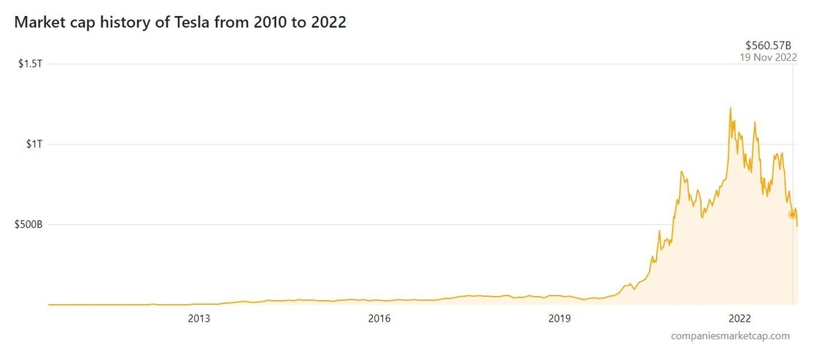 Sau 2 năm tăng trưởng nóng, giá trị của Tesla bắt đầu quay đầu giảm sâu. Ảnh: Companies Market Cap.