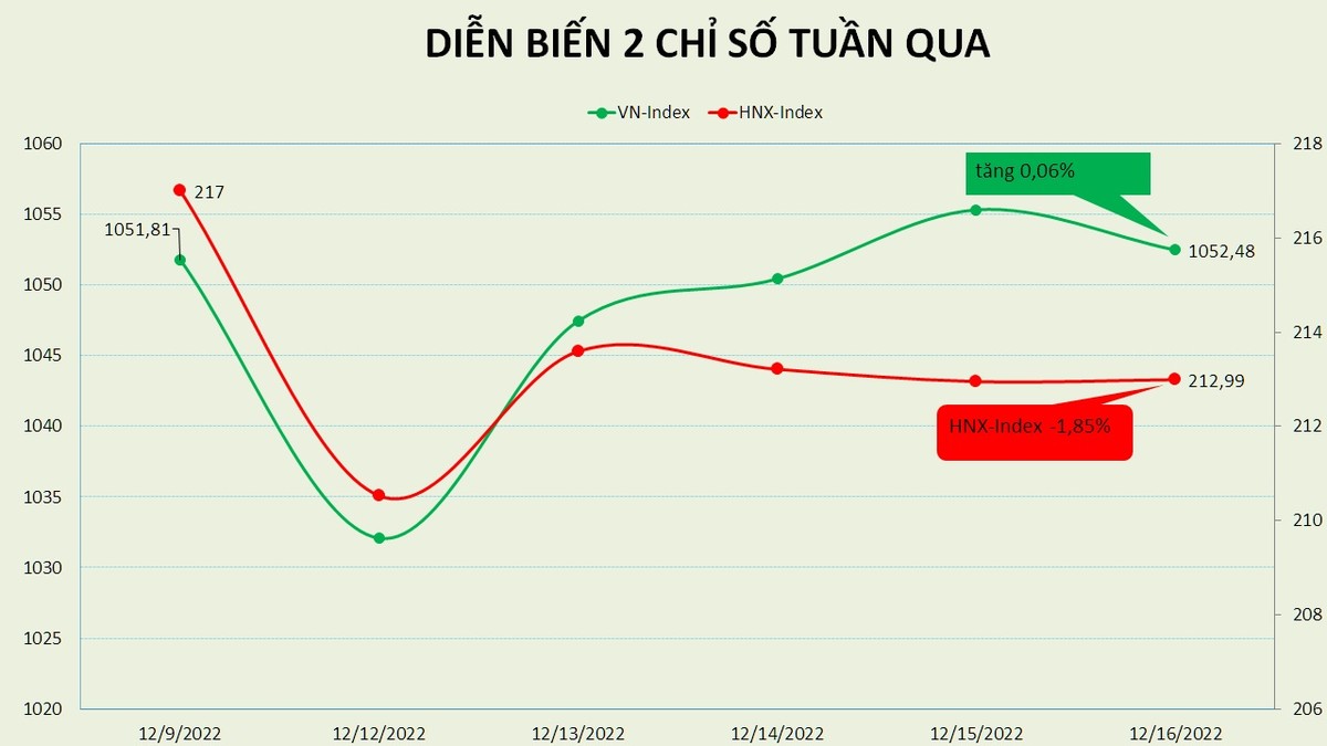Khối ngoại đồng hành tuần thứ 6 liên tiếp, VN-Index đi ngược thị trường thế giới
