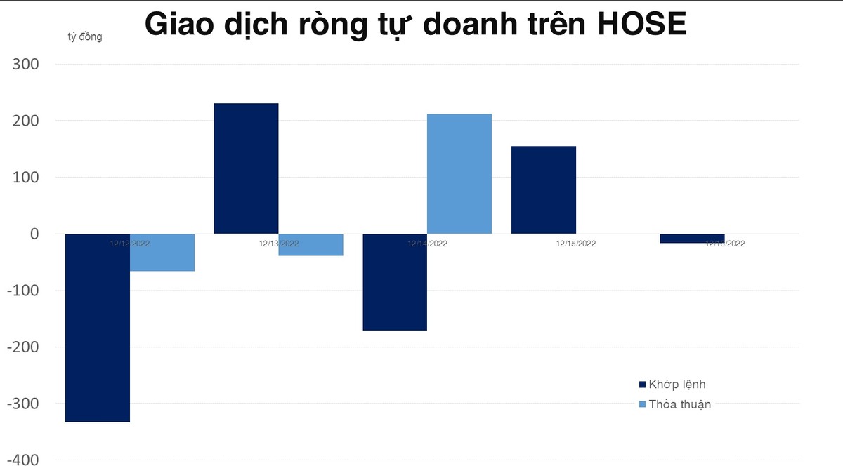 Tự doanh bán ròng hơn 27 tỷ đồng trên HOSE trong tuần đáo hạn phái sinh