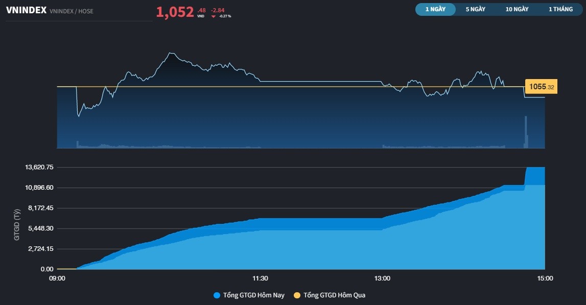 Nhiễu không đáng kể từ hoạt động cơ cấu ETF ngoại
