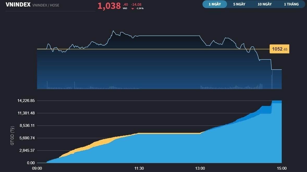 Đánh úp cuối phiên, VN-Index đóng cửa trong sắc đỏ
